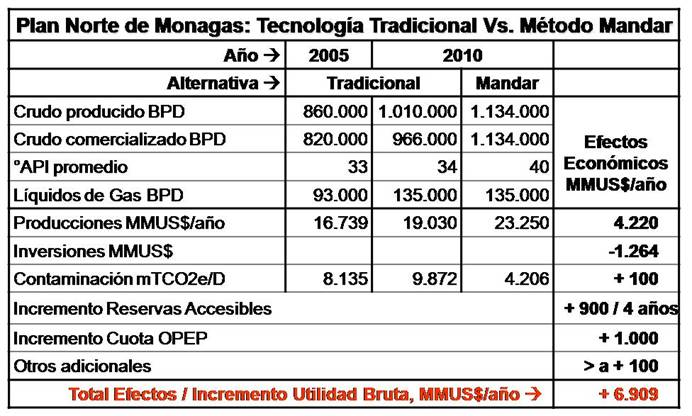Resultados Norte de Monagas